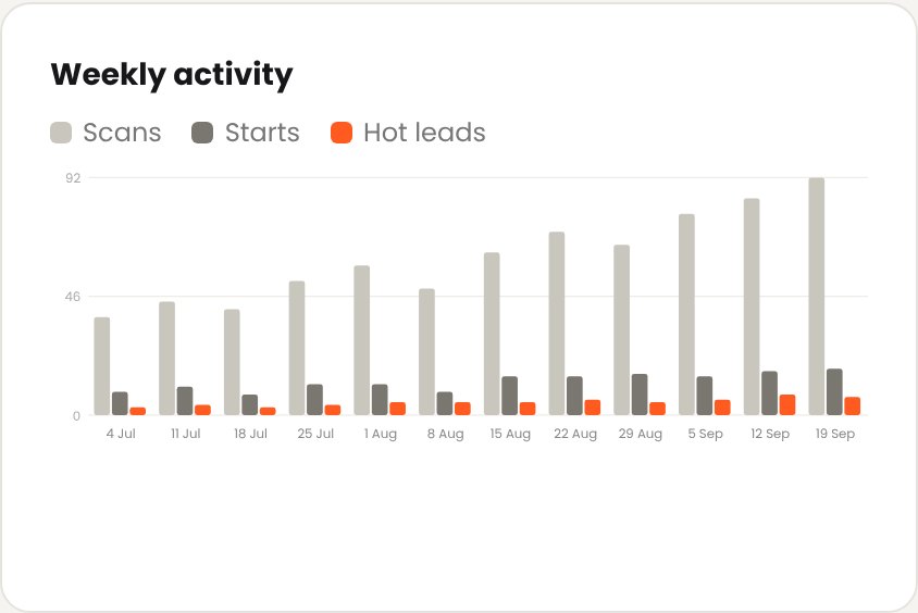 Analytics · weekly activity