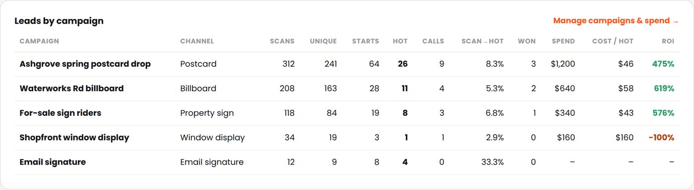 Analytics · leads by campaign
