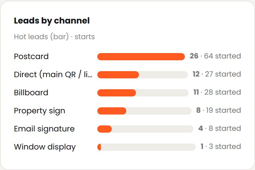 Analytics · leads by channel